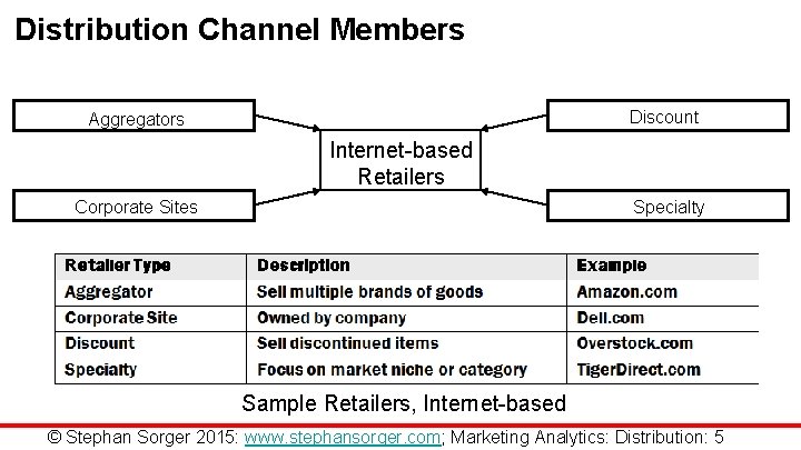 Distribution Channel Members Discount Aggregators Internet-based Retailers Corporate Sites Specialty Sample Retailers, Internet-based ©