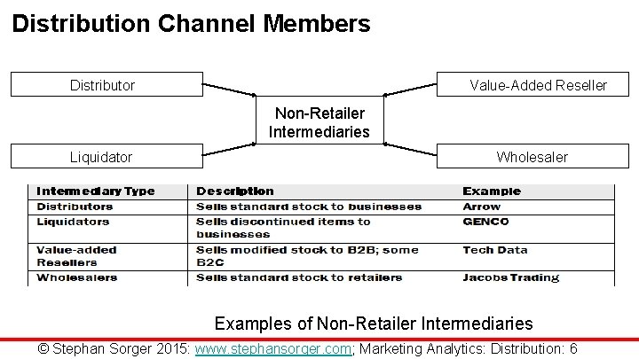 Distribution Channel Members Distributor Value-Added Reseller Non-Retailer Intermediaries Liquidator Wholesaler Examples of Non-Retailer Intermediaries