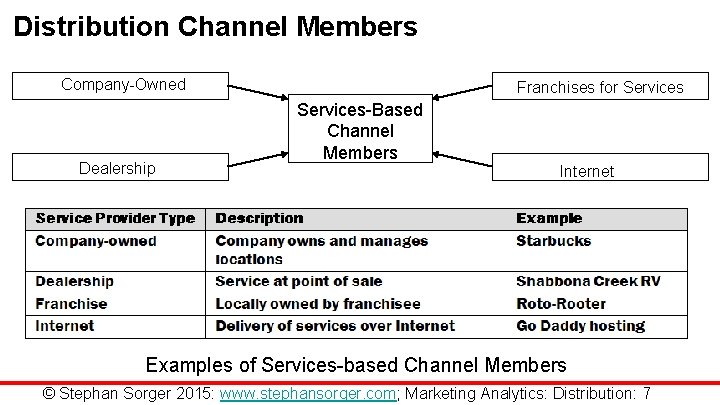 Distribution Channel Members Company-Owned Dealership Franchises for Services-Based Channel Members Internet Examples of Services-based