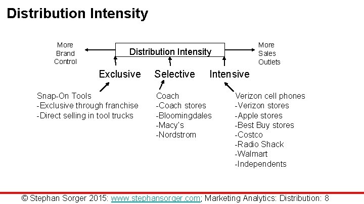 Distribution Intensity More Brand Control More Sales Outlets Distribution Intensity Exclusive Snap-On Tools -Exclusive