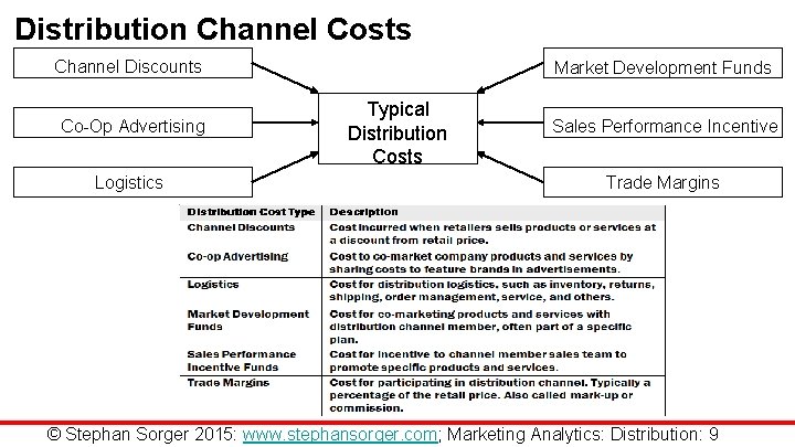 Distribution Channel Costs Channel Discounts Co-Op Advertising Logistics Market Development Funds Typical Distribution Costs