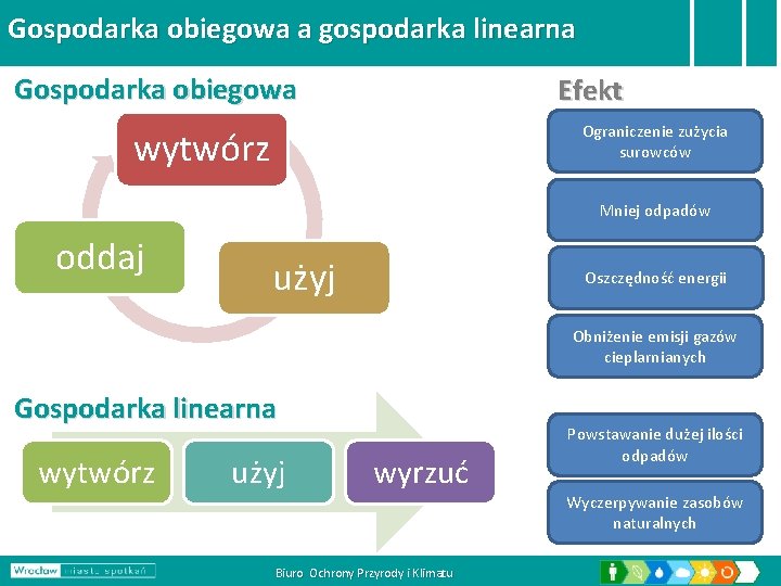 Gospodarka obiegowa a gospodarka linearna Gospodarka obiegowa Efekt Ograniczenie zużycia surowców wytwórz Mniej odpadów