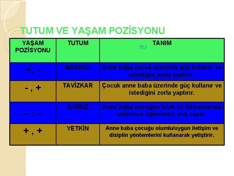 TUTUM VE YAŞAM POZİSYONU TUTUM +, - BASKICI Anne baba çocuk üzerinde güç kullanır