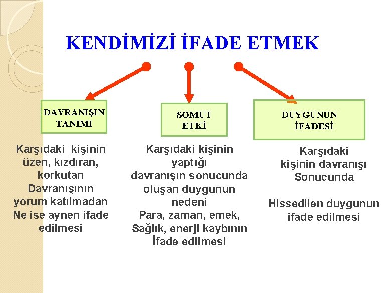 KENDİMİZİ İFADE ETMEK DAVRANIŞIN TANIMI Karşıdaki kişinin üzen, kızdıran, korkutan Davranışının yorum katılmadan Ne