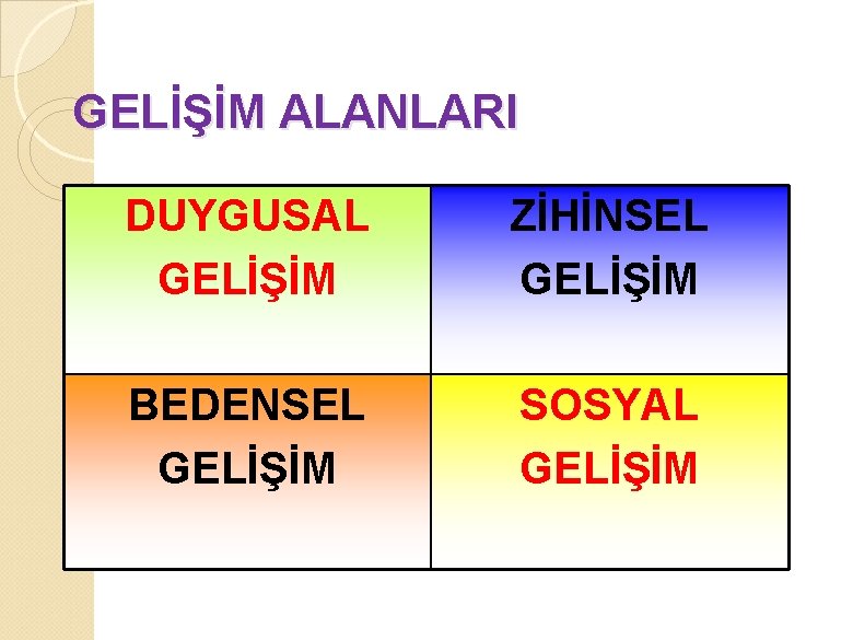 GELİŞİM ALANLARI DUYGUSAL GELİŞİM ZİHİNSEL GELİŞİM BEDENSEL GELİŞİM SOSYAL GELİŞİM 