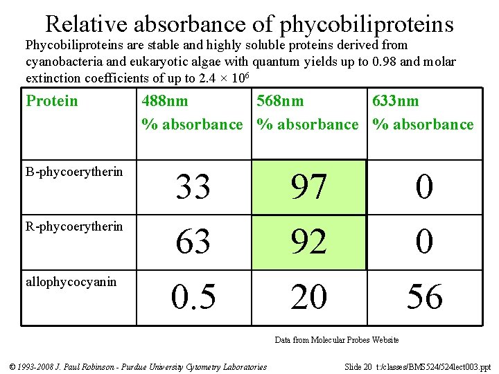 Relative absorbance of phycobiliproteins Phycobiliproteins are stable and highly soluble proteins derived from cyanobacteria