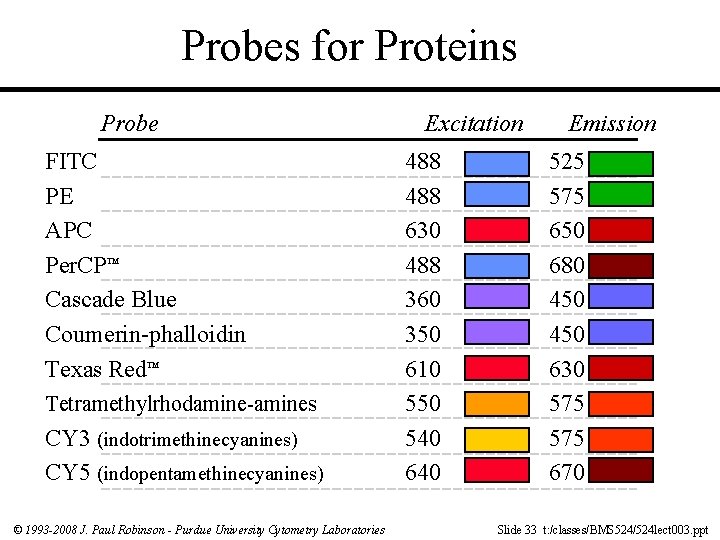 Probes for Proteins Probe FITC PE APC Per. CP™ Cascade Blue Coumerin-phalloidin Texas Red™