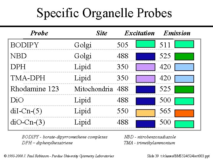 Specific Organelle Probes Probe BODIPY NBD DPH TMA-DPH Rhodamine 123 Di. O di. I-Cn-(5)