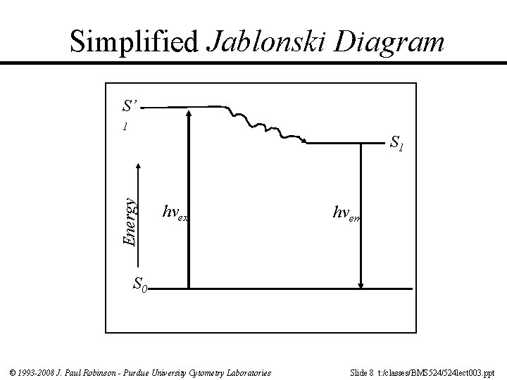 Simplified Jablonski Diagram S’ 1 Energy S 1 hvex hvem S 0 © 1993