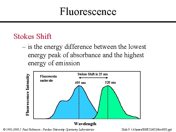 Fluorescence Stokes Shift Fluorescence Intensity – is the energy difference between the lowest energy