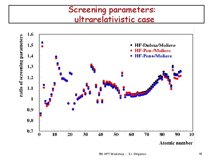 Screening parameters: ultrarelativistic case 5 th HPT Workshop - S. I. Striganov 15 