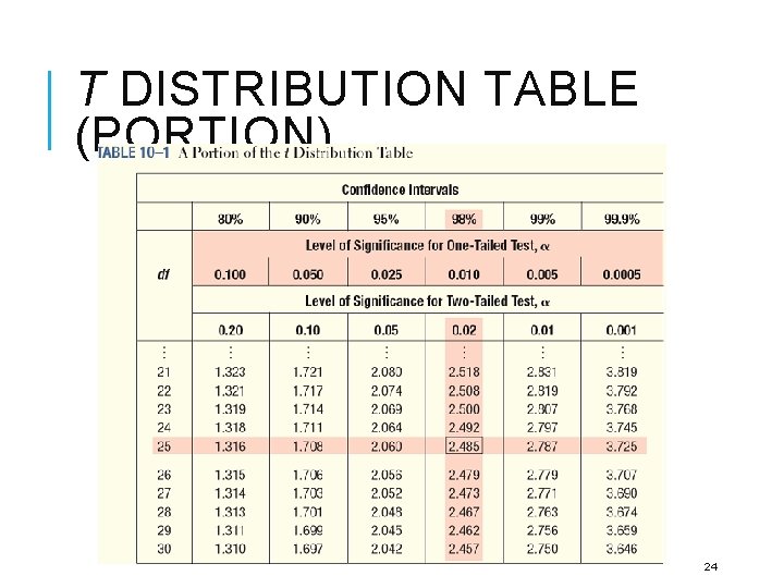T DISTRIBUTION TABLE (PORTION) 24 
