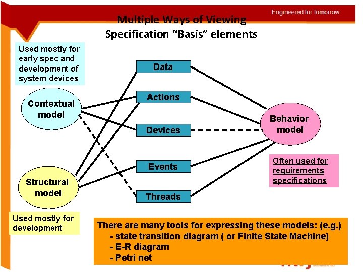 Multiple Ways of Viewing Specification “Basis” elements Used mostly for early spec and development