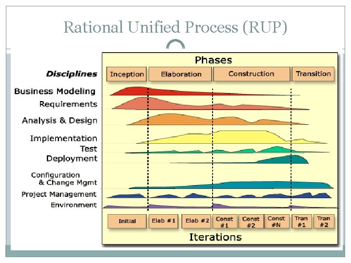 Rational Unified Process (RUP) 