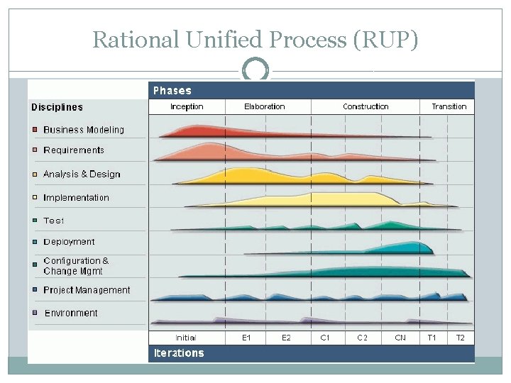 Rational Unified Process (RUP) 