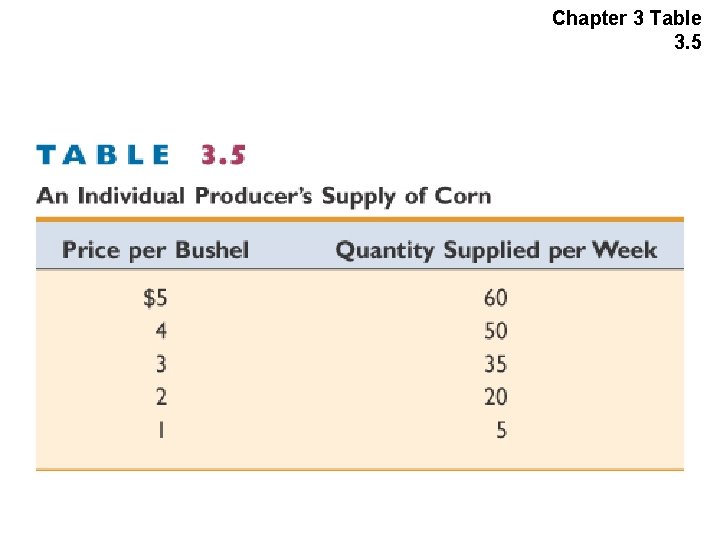 Chapter 3 Table 3. 5 