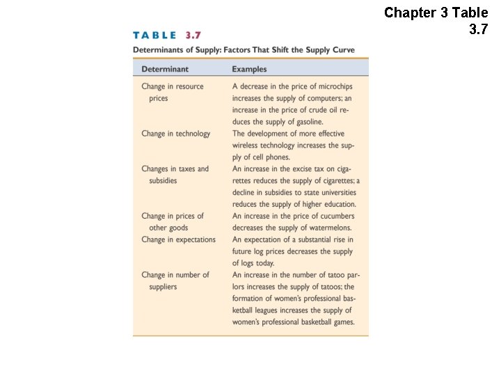 Chapter 3 Table 3. 7 