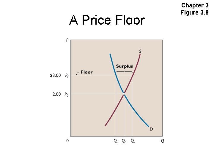 A Price Floor Chapter 3 Figure 3. 8 