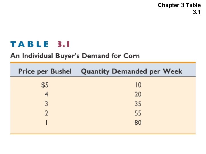 Chapter 3 Table 3. 1 