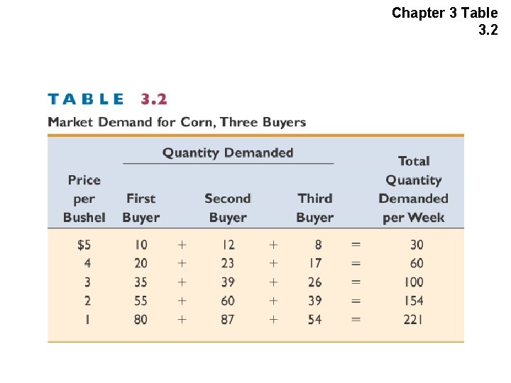 Chapter 3 Table 3. 2 