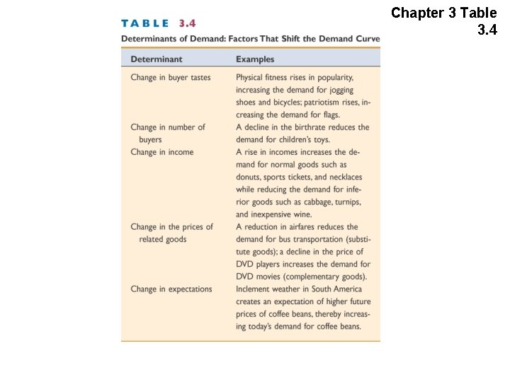 Chapter 3 Table 3. 4 