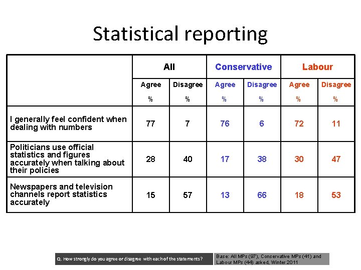 Statistical reporting All Conservative Labour Agree Disagree % % % I generally feel confident