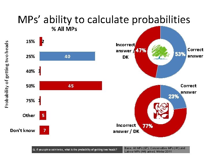 MPs’ ability to calculate probabilities Probability of getting two heads % All MPs 15%