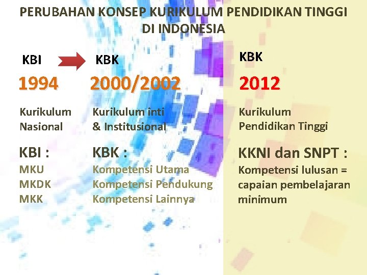 PERUBAHAN KONSEP KURIKULUM PENDIDIKAN TINGGI DI INDONESIA KBI KBK 1994 2000/2002 2012 Kurikulum Nasional