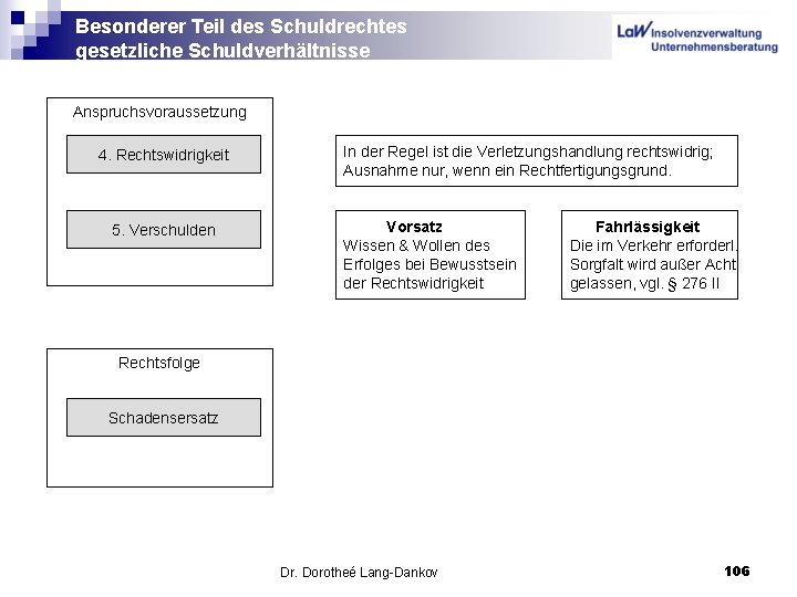 Besonderer Teil des Schuldrechtes gesetzliche Schuldverhältnisse Anspruchsvoraussetzung 4. Rechtswidrigkeit 5. Verschulden In der Regel