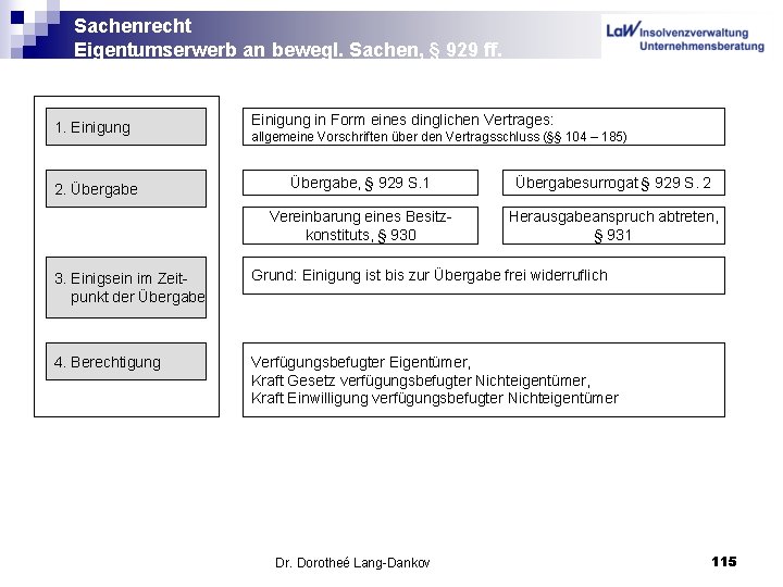 Sachenrecht Eigentumserwerb an bewegl. Sachen, § 929 ff. 1. Einigung 2. Übergabe Einigung in