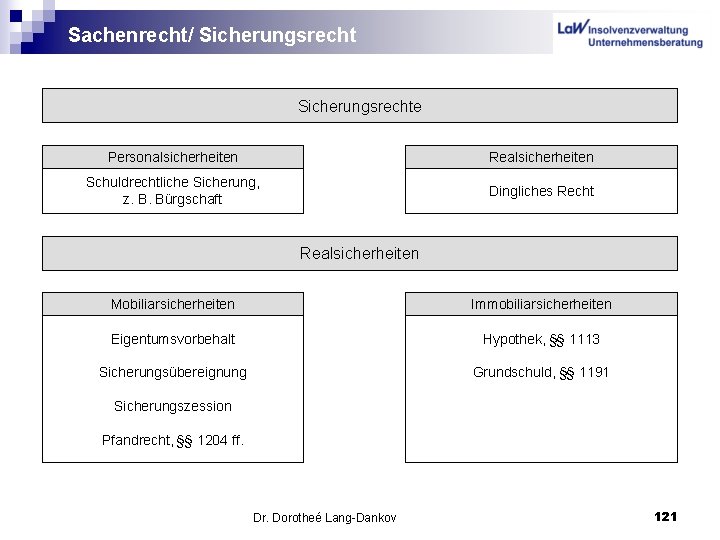 Sachenrecht/ Sicherungsrechte Personalsicherheiten Realsicherheiten Schuldrechtliche Sicherung, z. B. Bürgschaft Dingliches Recht Realsicherheiten Mobiliarsicherheiten Immobiliarsicherheiten