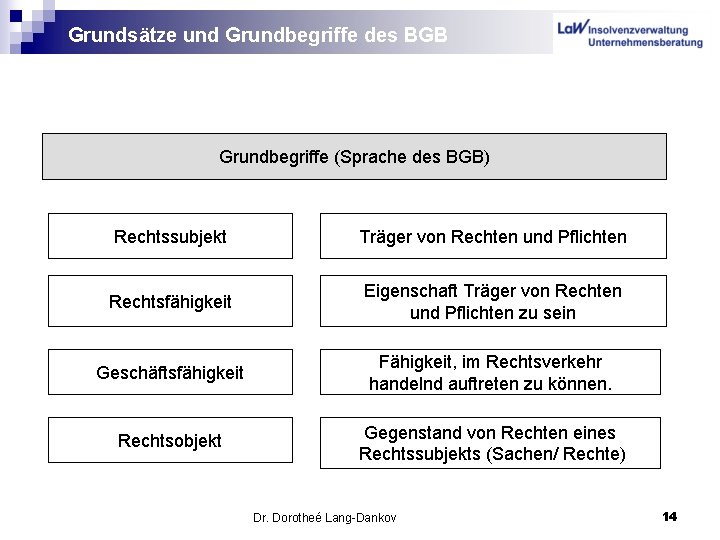 Grundsätze und Grundbegriffe des BGB Grundbegriffe (Sprache des BGB) Rechtssubjekt Träger von Rechten und