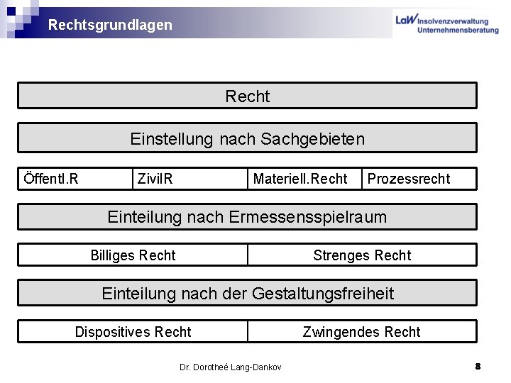 Rechtsgrundlagen Recht Einstellung nach Sachgebieten Öffentl. R Zivil. R Materiell. Recht Prozessrecht Einteilung nach