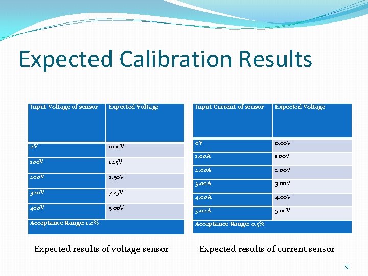 Expected Calibration Results Input Voltage of sensor Expected Voltage 0 V 0. 00 V Expected Calibration Results Input Voltage of sensor Expected Voltage 0 V 0. 00 V