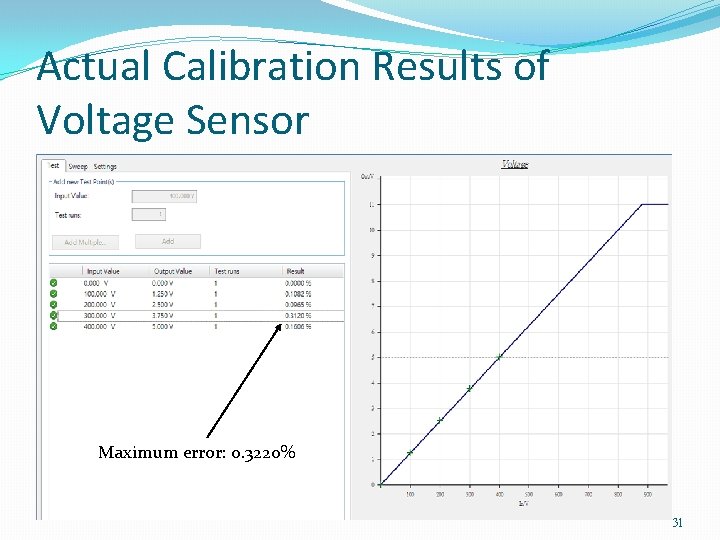 Actual Calibration Results of Voltage Sensor �After the testing, the maximum error of the Actual Calibration Results of Voltage Sensor �After the testing, the maximum error of the