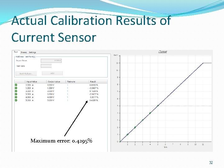 Actual Calibration Results of Current Sensor Maximum error: 0. 4295% 32 Actual Calibration Results of Current Sensor Maximum error: 0. 4295% 32
