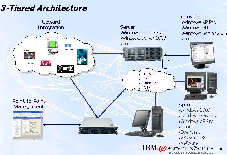 3 -Tiered Architecture Upward Integration Server l. Windows 2000 Server l. Windows Server 2003