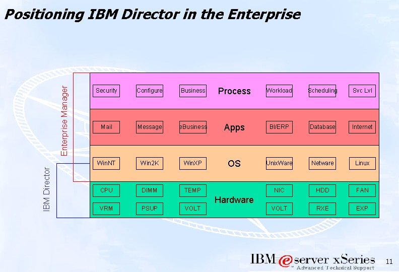 IBM Director Enterprise Manager Positioning IBM Director in the Enterprise Security Configure Business Process