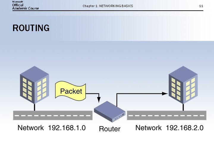 Chapter 1: NETWORKING BASICS ROUTING 11 
