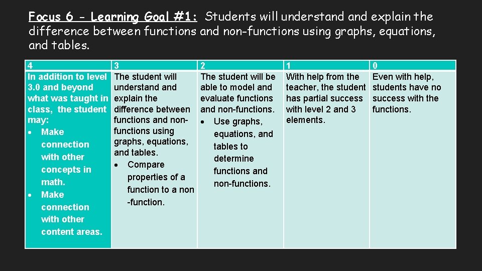 Focus 6 - Learning Goal #1: Students will understand explain the difference between functions