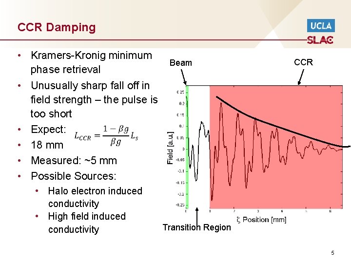 CCR Damping • Kramers-Kronig minimum phase retrieval • Unusually sharp fall off in field