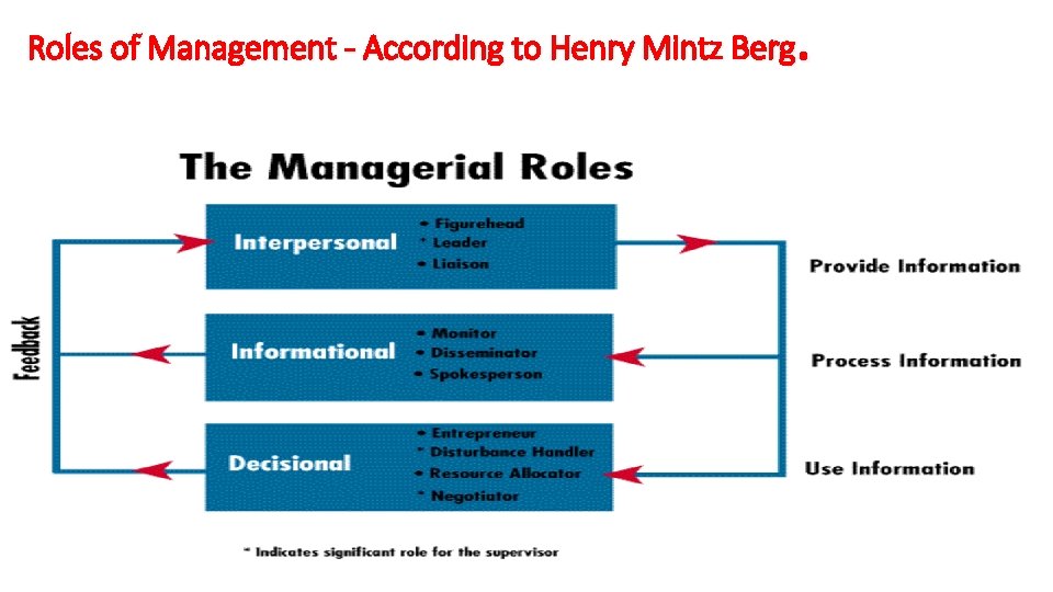 . Roles of Management - According to Henry Mintz Berg 