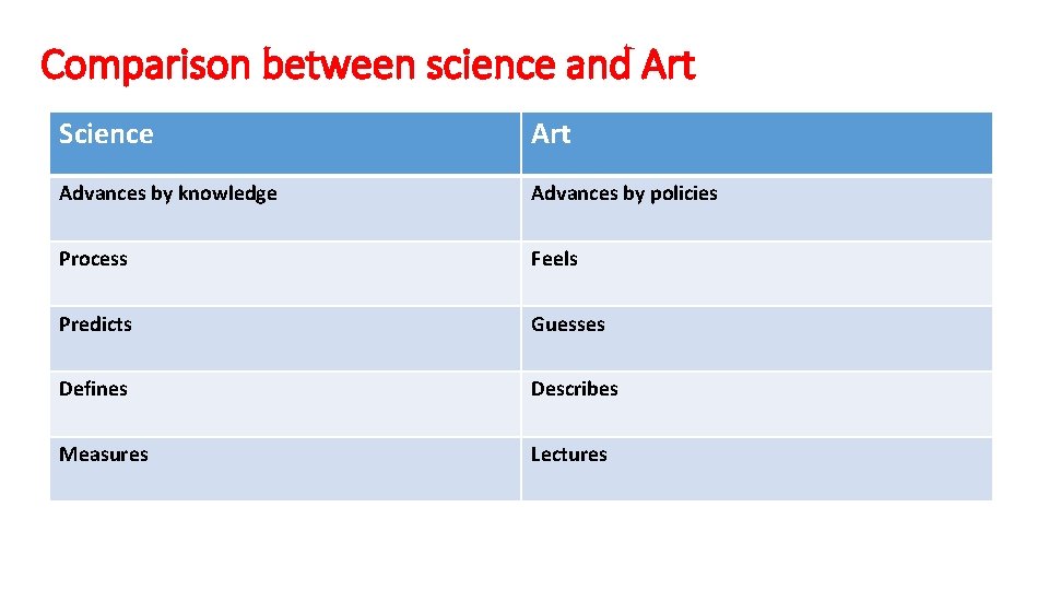 Comparison between science and Art Science Art Advances by knowledge Advances by policies Process