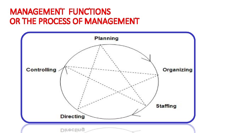 MANAGEMENT FUNCTIONS OR THE PROCESS OF MANAGEMENT 