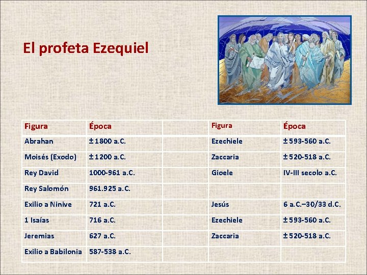 El profeta Ezequiel Figura Época Abrahan ± 1800 a. C. Ezechiele ± 593 -560