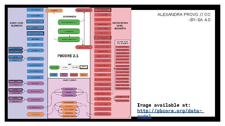 ALEXANDRA PROVO // CC -BY-SA 4. 0 Image available at: http: //pbcore. org/datamodel 