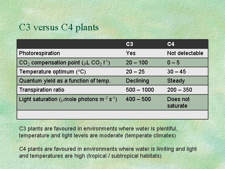 C 3 versus C 4 plants C 3 C 4 Photorespiration Yes Not detectable