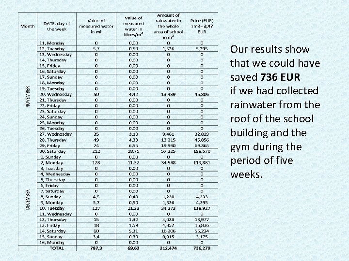 Our results show that we could have saved 736 EUR if we had collected