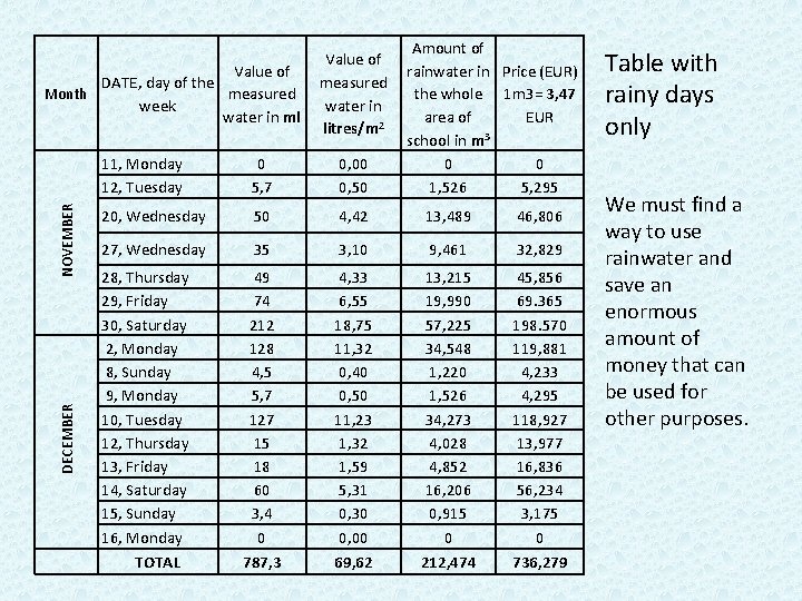 DECEMBER NOVEMBER Value of DATE, day of the Month measured week water in ml