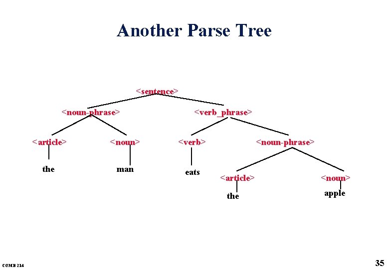 Another Parse Tree <sentence> <noun-phrase> <verb_phrase> <article> <noun> <verb> the man eats <noun-phrase> <article> Another Parse Tree <sentence> <noun-phrase> <verb_phrase> <article> <noun> <verb> the man eats <noun-phrase> <article>